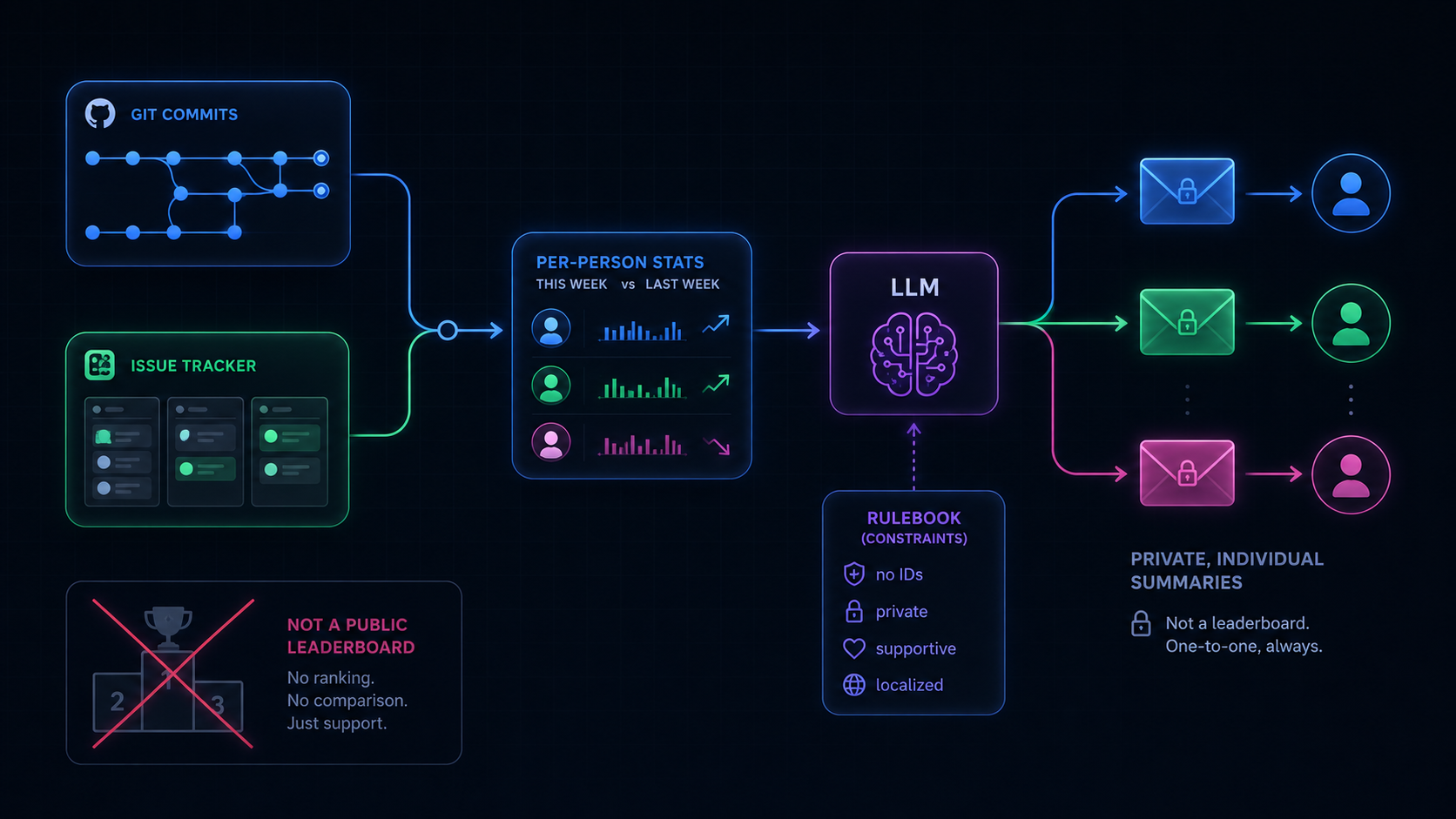 Flow: git and issue-tracker data merged into per-person two-week stats, summarized by a constrained LLM, routed privately