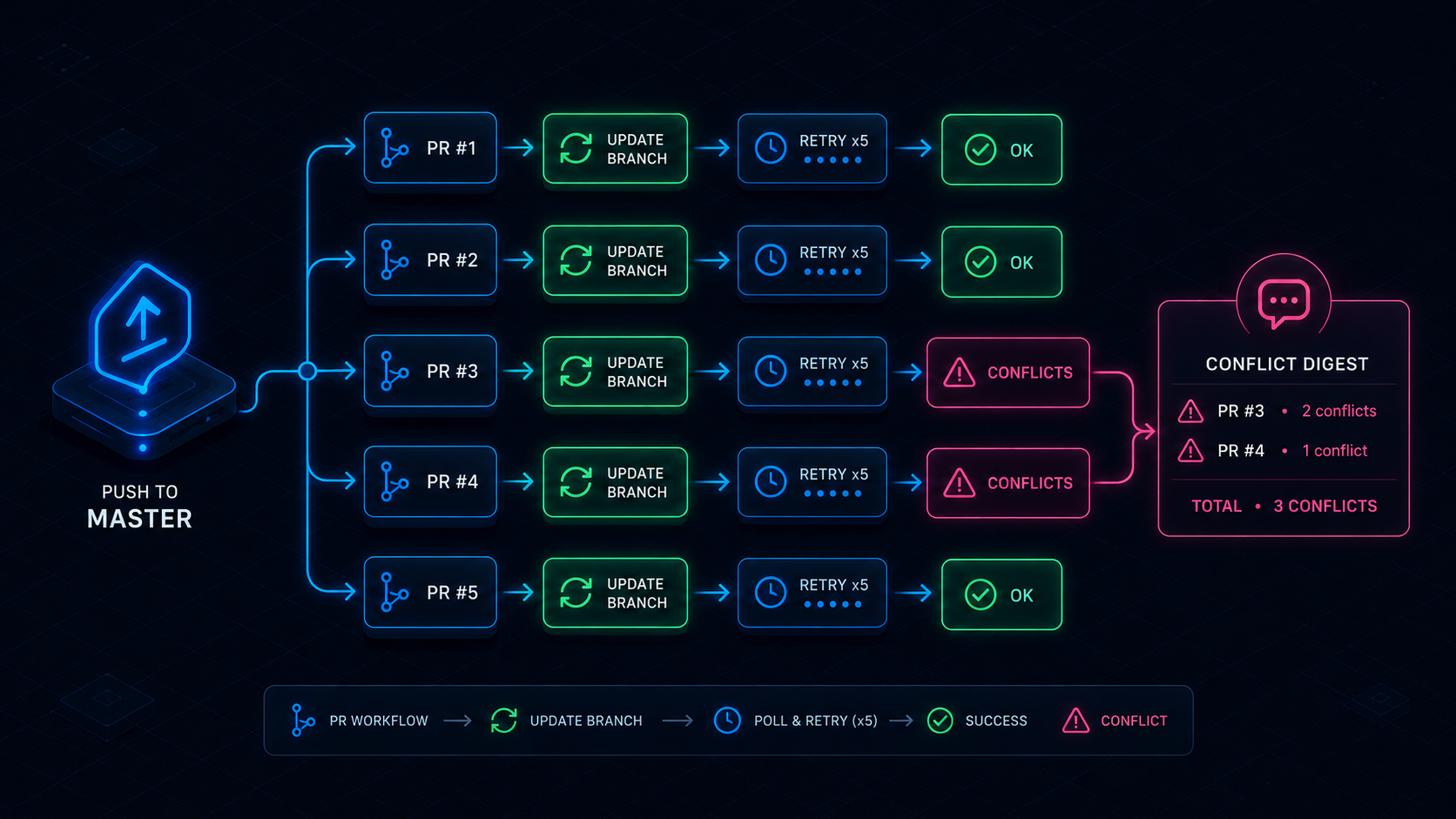 Flow: a push to master looping over PRs, polling mergeable state, labeling conflicts, then a grouped chat digest