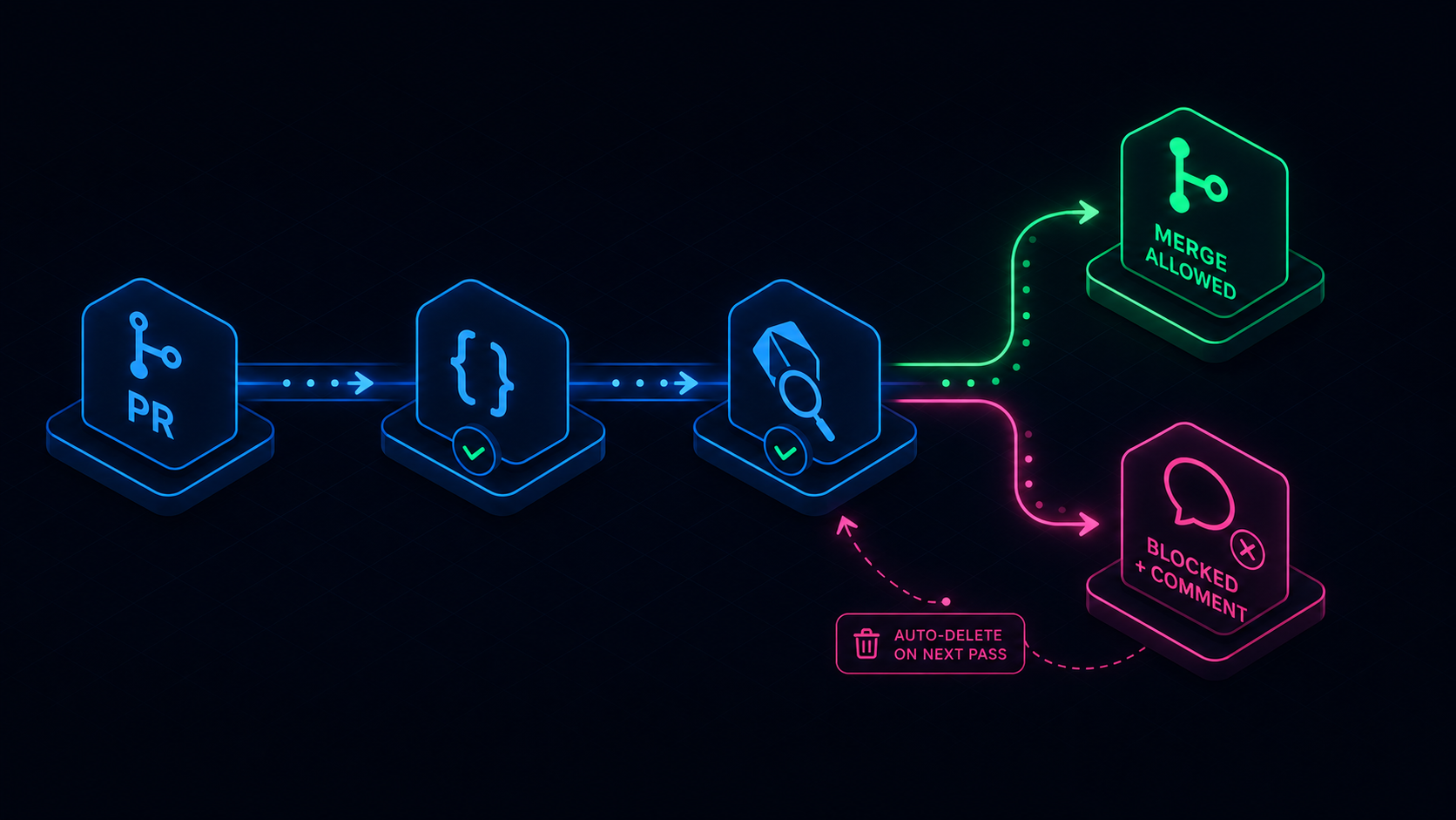 Flow: a PR passing a JSON check and the analyzer, then merge-allowed or blocked with a self-deleting comment