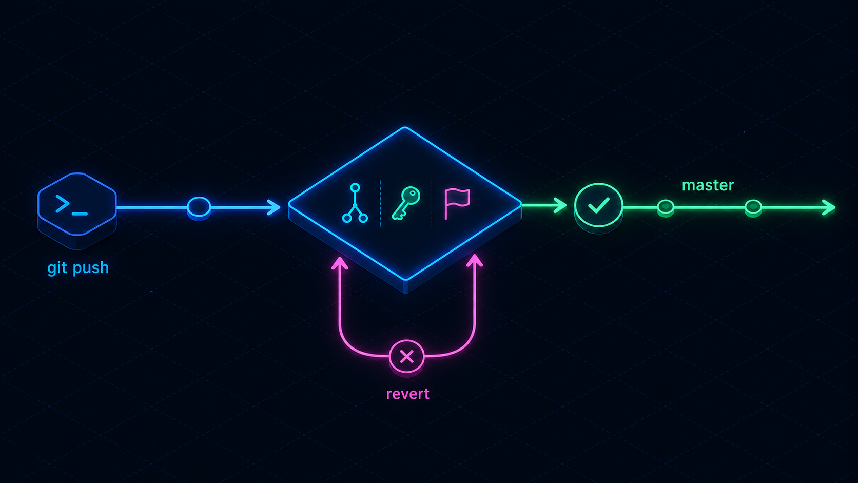 Flow: a push to master checked against allowed-merge rules, then reverted if unauthorized