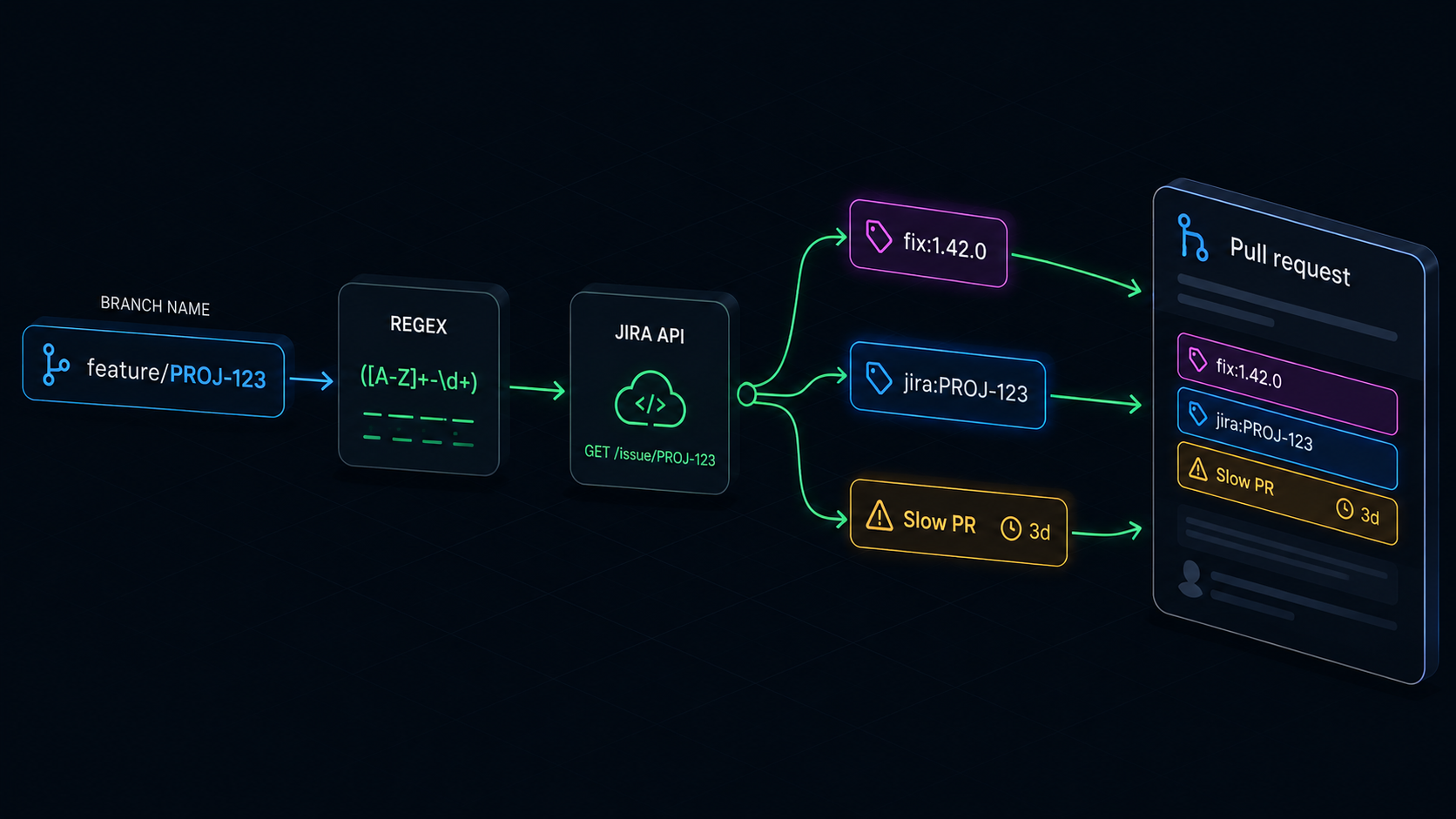 Flow: a branch name feeding a regex and a Jira API call, fanning out into fix, jira and Slow-PR labels